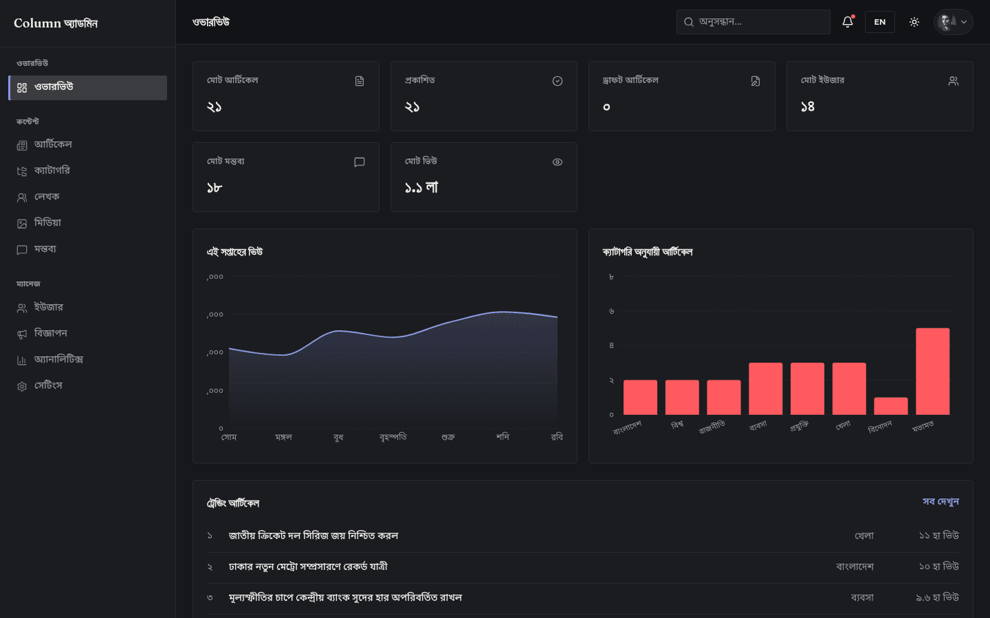Admin dashboard — Overview analytics